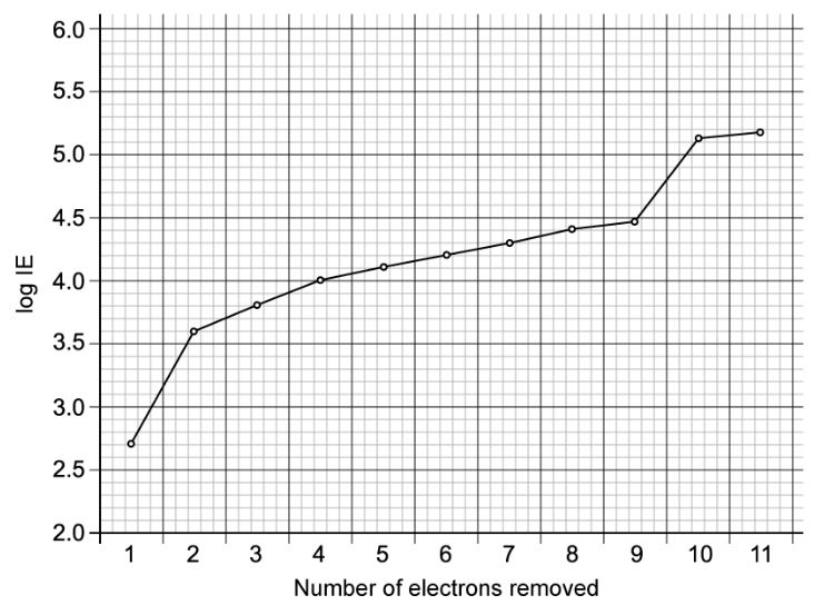Line graph showing log of ionisation energy versus the number of electrons removed, ranging from 1 to 11, with fluctuations and upward trends.