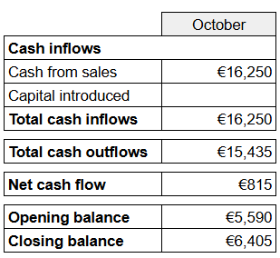 October cash flow table: Inflows €16,250, outflows €15,435, net cash flow €815. Opening balance €5,590, closing balance €6,405.