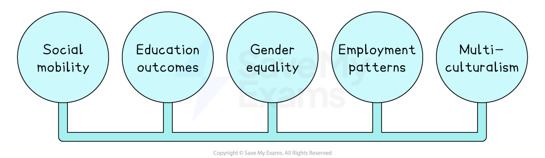Five connected circles labelled: Social mobility, Education outcomes, Gender equality, Employment patterns, Multiculturalism.