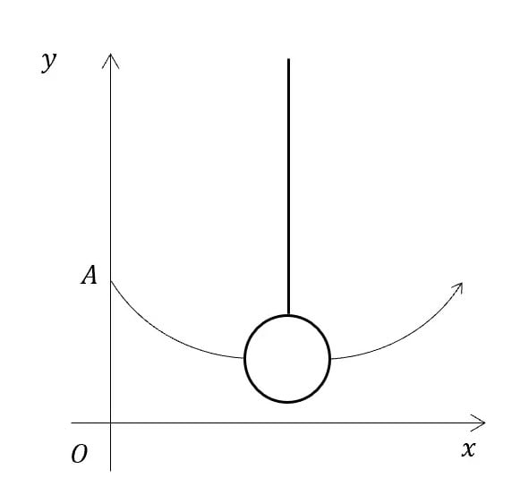 Graph showing a pendulum suspended from a fixed point above. The pendulum swings between points A on a curved path, with x and y axes marked.