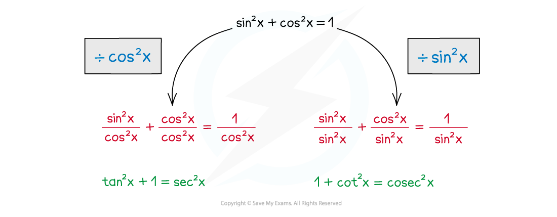 Trigonometric identity derivations with sin²x + cos²x = 1, divided by cos²x and sin²x, showing tan²x + 1 = sec²x and 1 + cot²x = cosec²x.