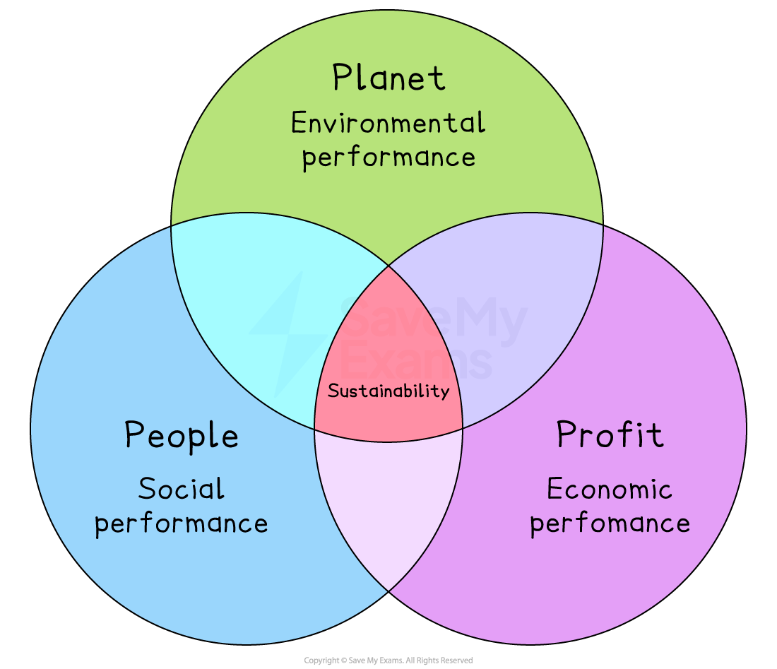 Venn diagram of sustainability with three circles: People (social), Planet (environmental), and Profit (economic), intersecting at sustainability.