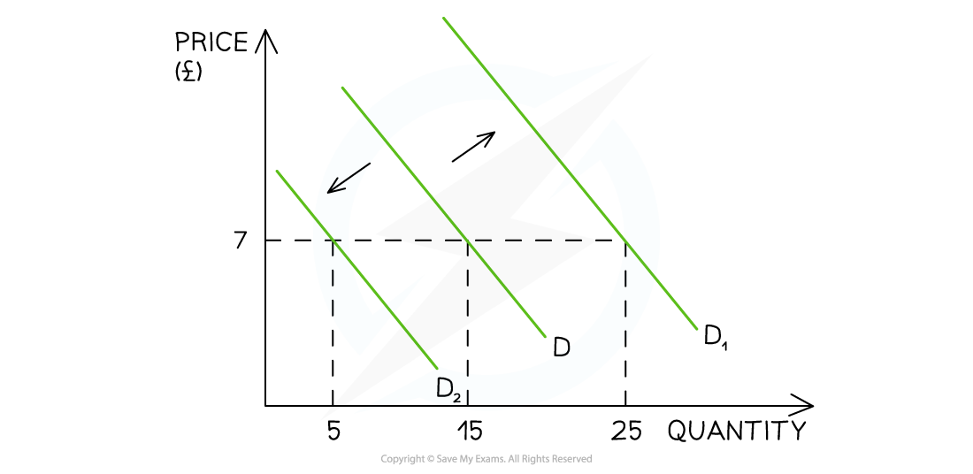 Graph showing demand curves shifting right from D2 to D1, with price at £7, and quantities increasing from 5 to 25 units. Axes labelled price and quantity.
