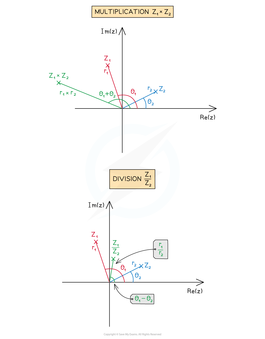 Illustration of complex number operations. Top: multiplication of Z_1 and Z_2. Bottom: division of Z_1 by Z_2, both in complex plane.