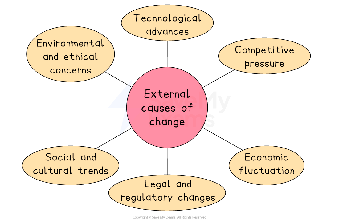 Diagram illustrating external causes of change: technological advances, competitive pressure, economic fluctuation, legal changes, social trends, and ethical concerns.