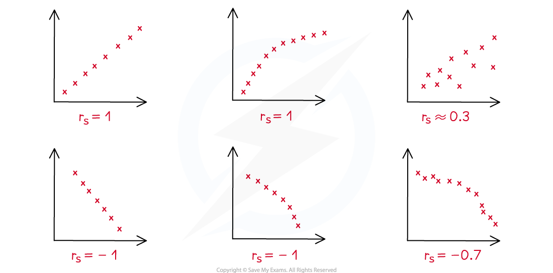 Six scatter plots showing different Spearman's rank correlation values: a linear and a non-linear example of perfect positive (r_s=1), weak positive (r_s=0.3), a linear and a non-linear example of perfect negative (r_s=-1), and strong negative (r_s=-0.7).