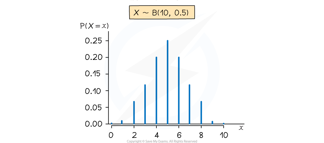 Bar chart showing the symmetrical binomial distribution X ~ B(10, 0.5). Probability P(X=x) on the y-axis and x values from 0 to 10 on the x-axis.