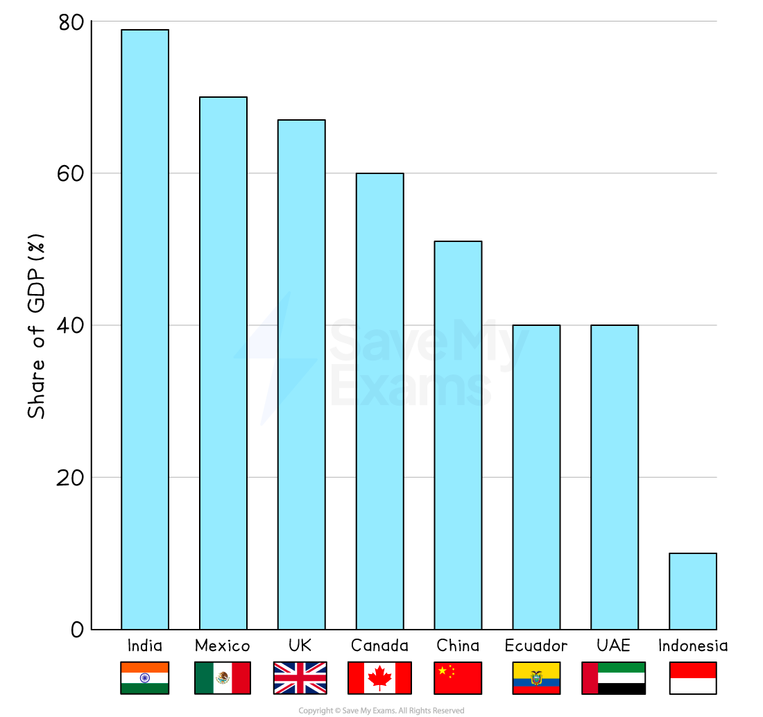 Bar chart comparing share of GDP percentage in eight countries: India, Mexico, UK, Canada, China, Ecuador, UAE, and Indonesia.