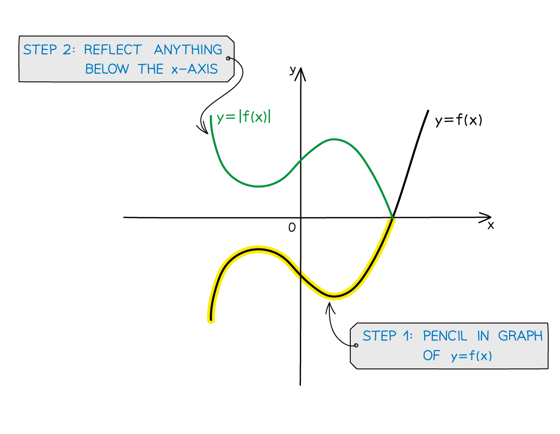 Graph showing the function y=f(x) in black, with steps to create y=|f(x)| in green. Step 1: Draw y=f(x). Step 2: Reflect below x-axis.