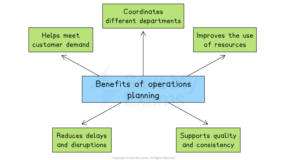Flow chart illustrating benefits of operations planning: coordinating departments, improving resource use, meeting demand, reducing delays, and supporting quality.