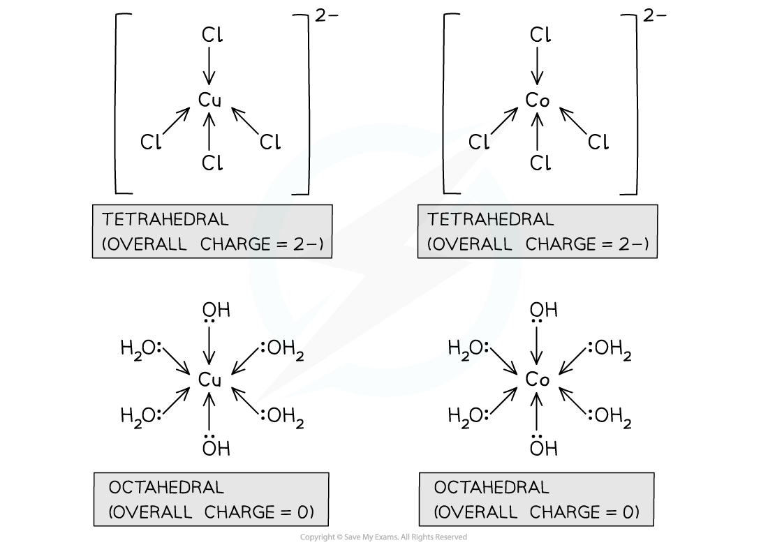 Cu and Co complexes; top: tetrahedral, charge 2-, with Cl ligands; bottom: octahedral, charge 0, with OH and H2O ligands.