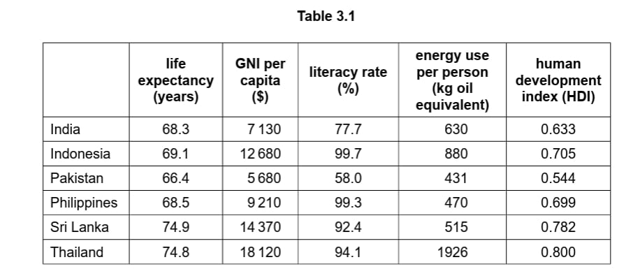 Table comparing life expectancy, GNI per capita, literacy, energy use, and HDI for India, Indonesia, Pakistan, Philippines, Sri Lanka, and Thailand.