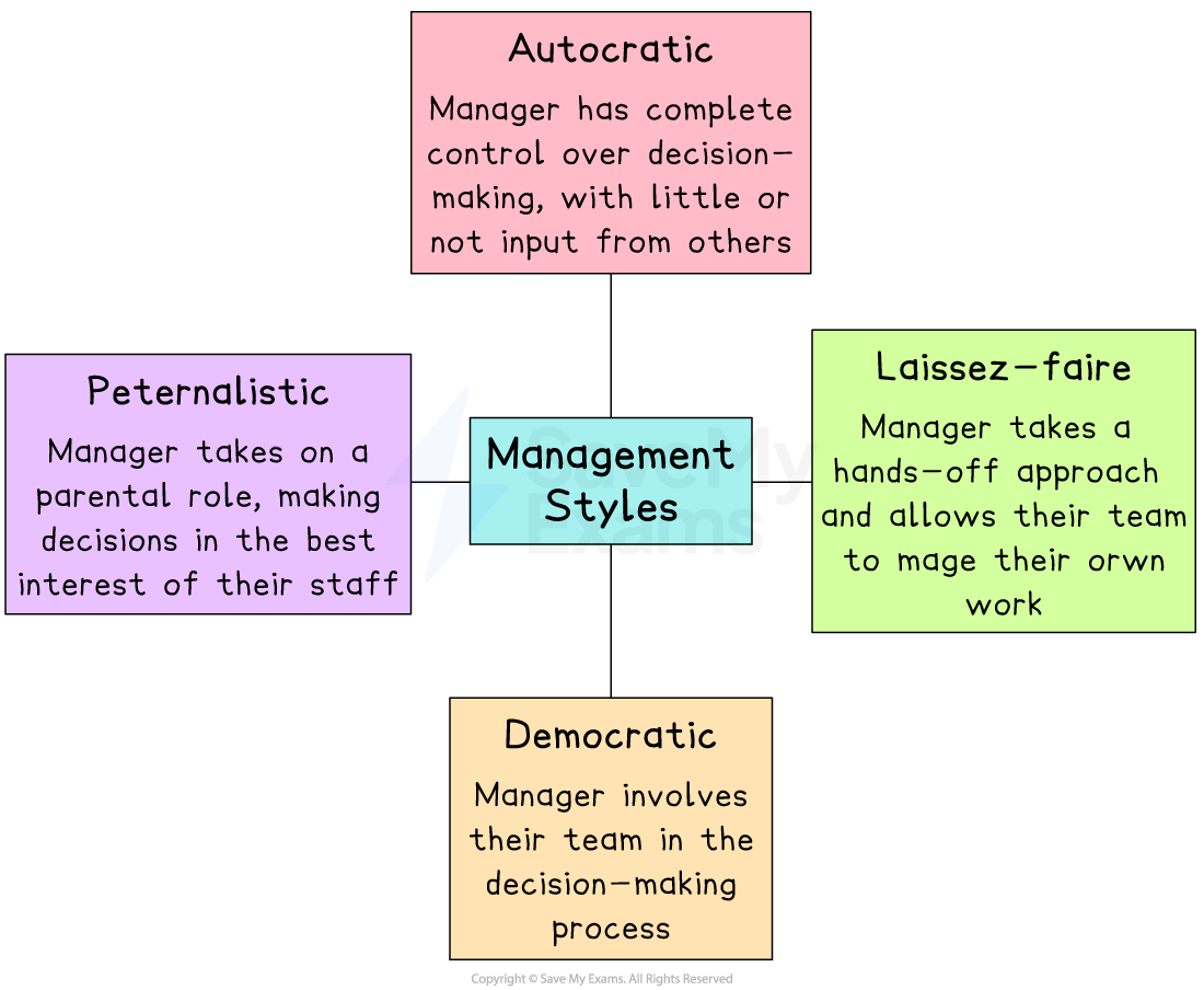 Diagram of management styles: autocratic, paternalistic, laissez-faire, and democratic, each with brief descriptions surrounding a central label.