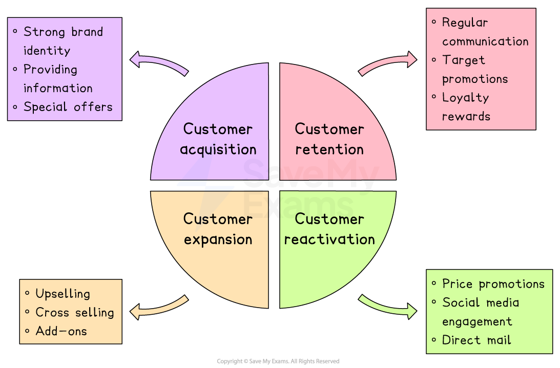 Four-part cycle: Customer acquisition, retention, expansion, reactivation. Strategies include brand identity, promotions, communication, upselling, and social media.