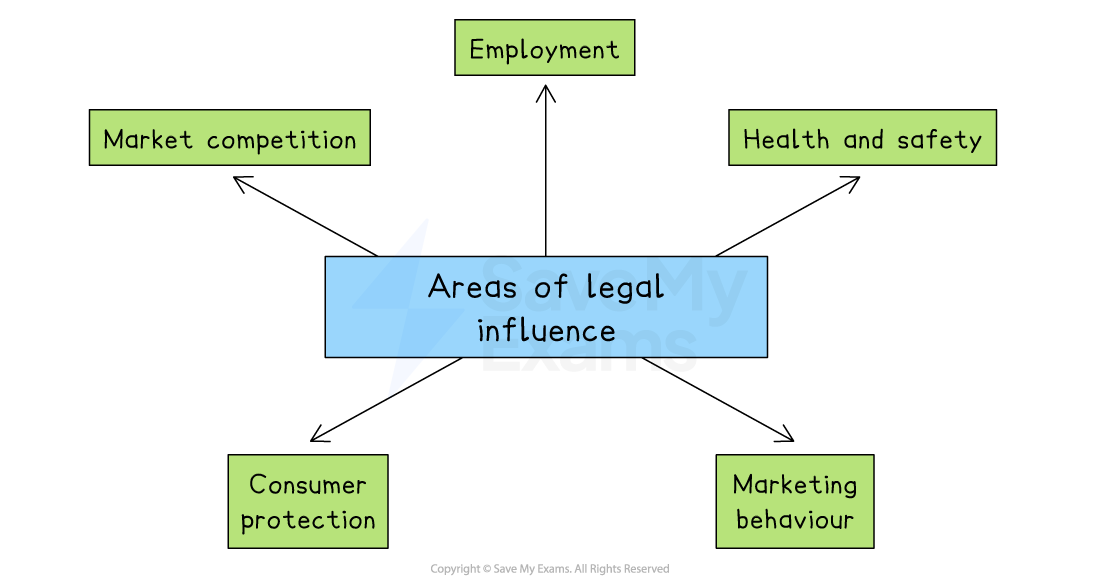 Diagram showing areas of legal influence: market competition, employment, health and safety, consumer protection, marketing behaviour.