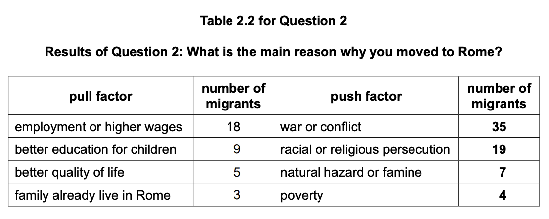 Table showing reasons for migration to Rome: employment (18), education (9), quality of life (5), family (3), conflict (35), persecution (19), hazards (7), poverty (4).