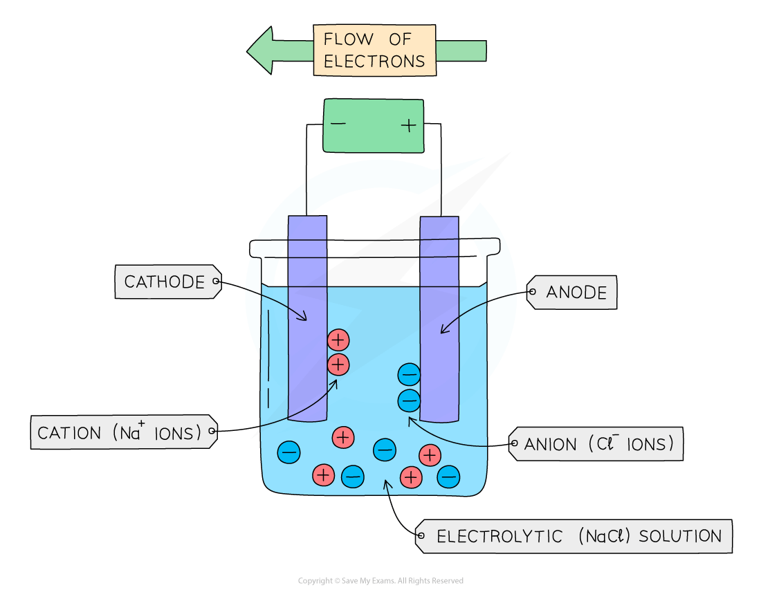 Diagram of an electrolysis process with a beaker, cathode, anode, flow of electrons, and labelled ions in an electrolytic sodium chloride solution.