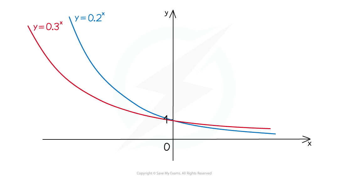 Graph showing two exponential decay curves: y=0.3^x in red, and y=0.2^x in blue, with axes labelled x and y, and the origin marked.