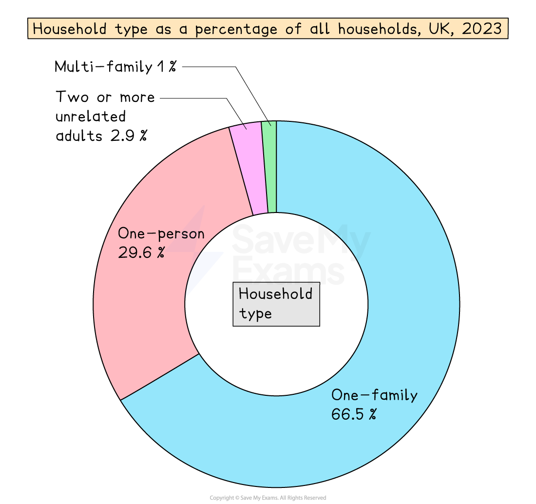 Pie chart showing UK 2023 household types: One-family 66.5%, One-person 29.6%, Two or more unrelated adults 2.9%, Multi-family 1%.