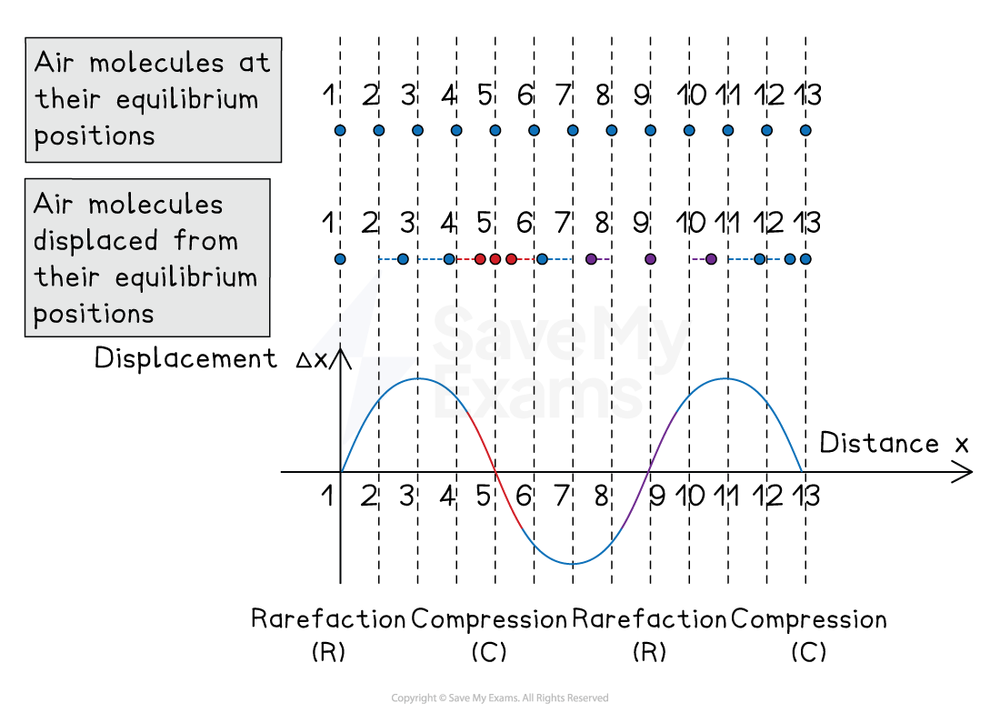 Diagram showing air molecules at equilibrium and displaced, illustrating rarefaction and compression, with a sinusoidal wave depicting displacement over distance.