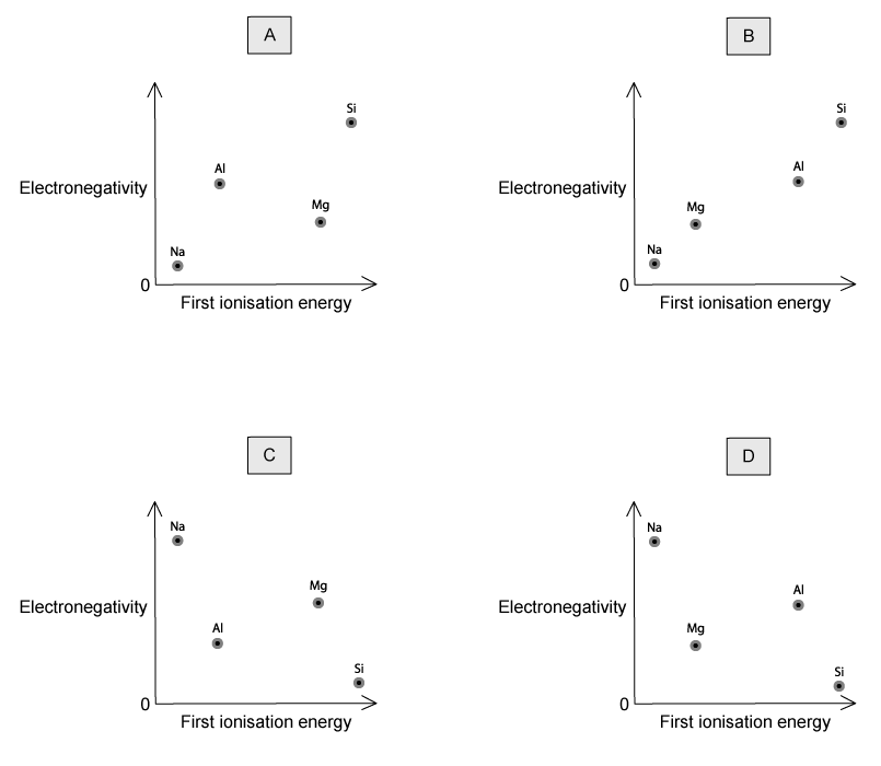Four graphs show elements Na, Mg, Al, and Si, plotted by electronegativity and first ionisation energy. Each graph is labelled A, B, C, or D.