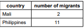 Table showing number of migrants by country: Mali with 2 migrants, Philippines with 11 migrants.