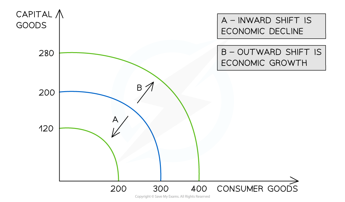 Graph showing relationship between capital and consumer goods. Curve A indicates economic decline, and curve B shows economic growth.