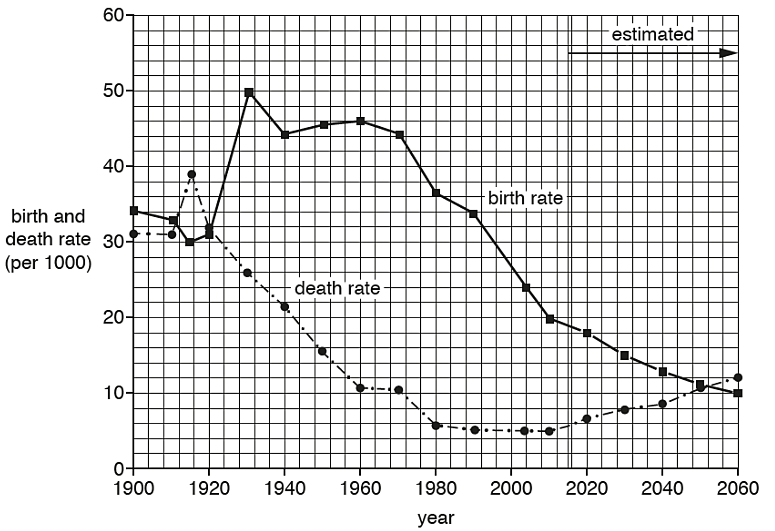 Graph showing birth and death rates per 1000 from 1900 to 2060. Birth rate peaks mid-century, then declines. Death rate decreases steadily.