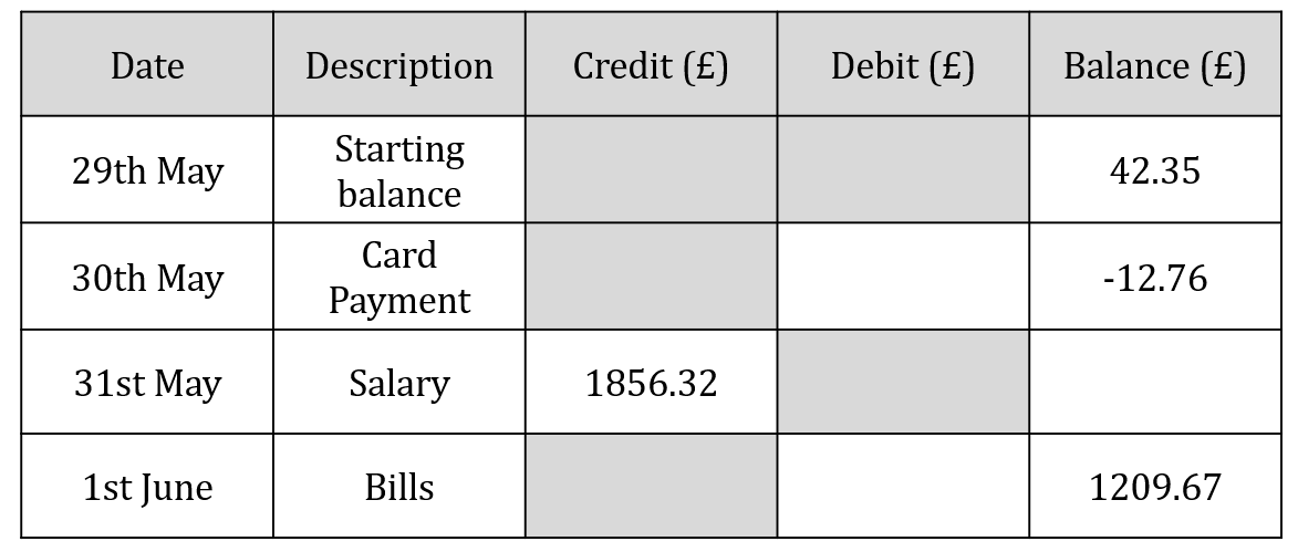 Bank statement showing transactions from 29th May to 1st June, including starting balance (£42.35), card payment taking the balance to -£12.76, salary (£1856.32), and bills taking the balance to £1209.67.