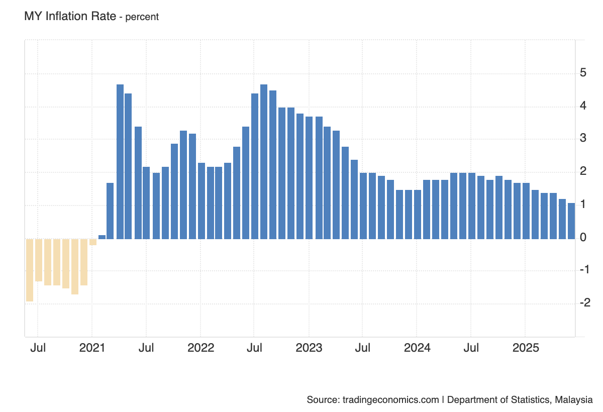 Bar chart showing Malaysia's inflation rate from 2020 to 2025, with percentages ranging from -2 to 5. Peak around 2022, then a decline by 2025.