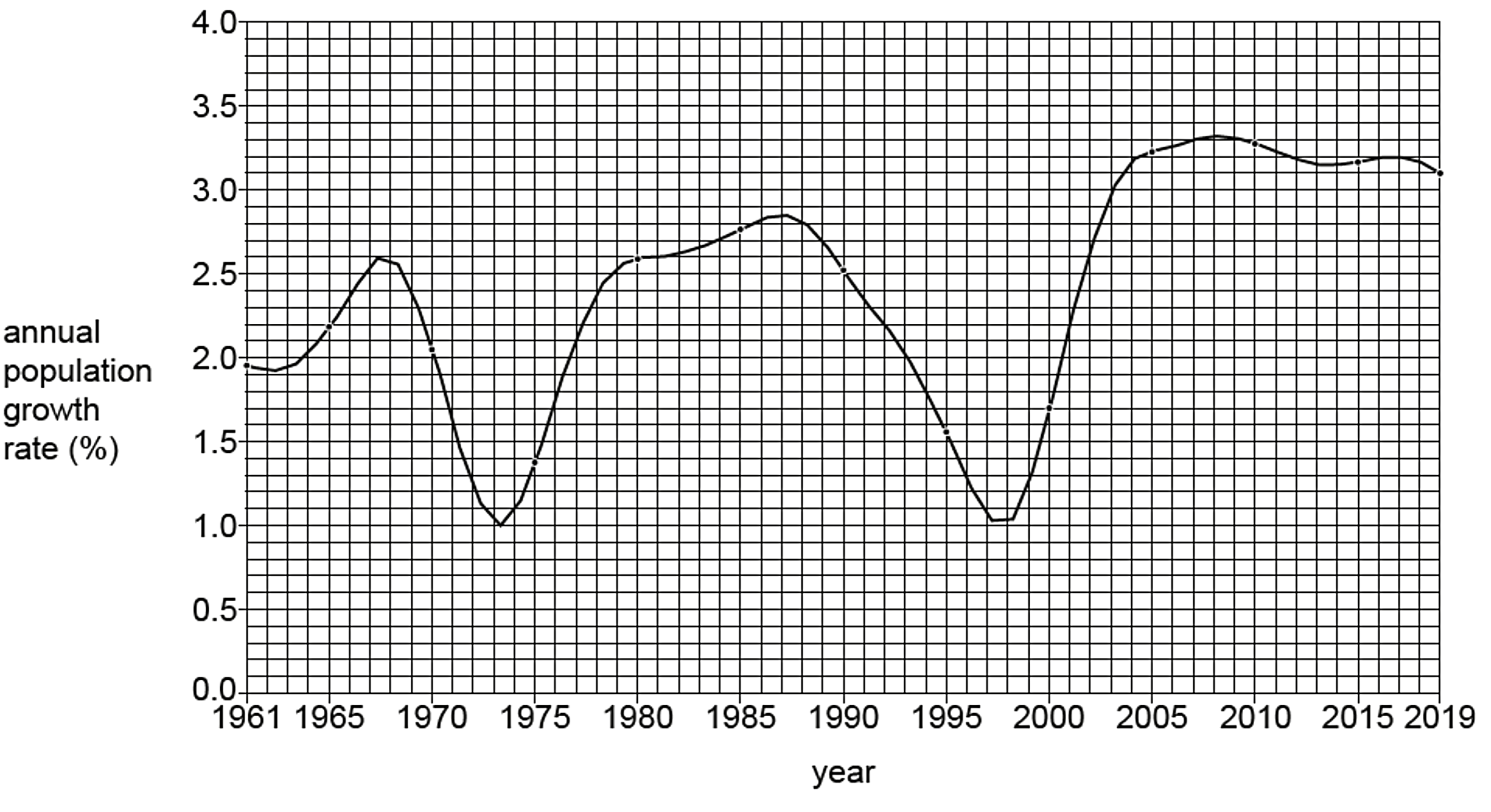 Line graph showing annual population growth rate (%) from 1961 to 2019, fluctuating between 1.0% and 3.2% with peaks around 1970, 1985, and 2005.