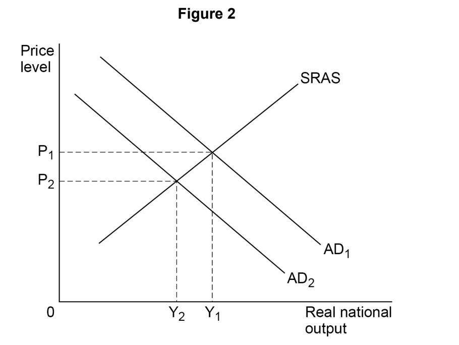 Economic graph showing SRAS, AD1, and AD2 intersecting. Price levels P1 and P2 on the y-axis; real national output Y1 and Y2 on the x-axis.