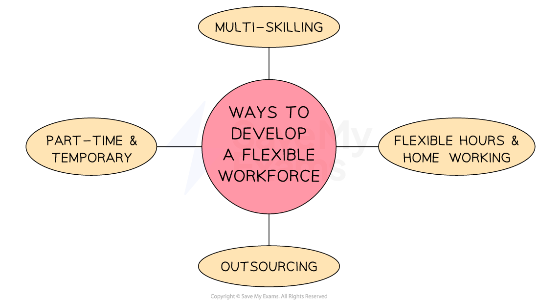 Diagram showing ways to develop a flexible workforce: multi-skilling, flexible hours and home working, outsourcing and part-time and temporary roles.