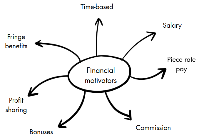 Diagram of financial motivators with arrows pointing to salary, piece rate pay, commission, bonuses, profit sharing, fringe benefits, and time-based.