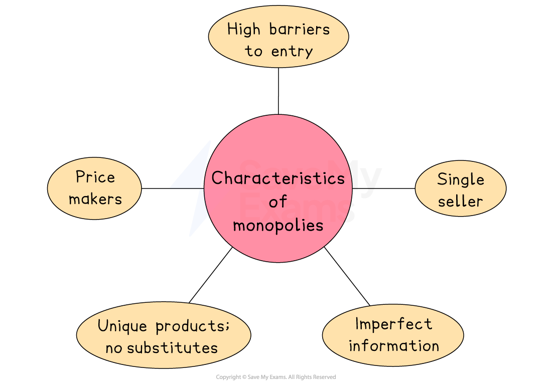 Diagram showing characteristics of monopolies: high barriers to entry, single seller, imperfect information, unique products, and price makers.