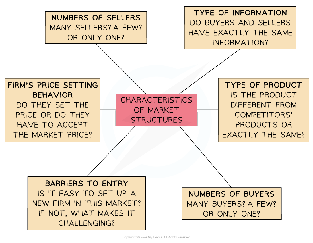 Diagram showing characteristics of market structures, including numbers of sellers and buyers, type of information, product type, price setting, and entry barriers.