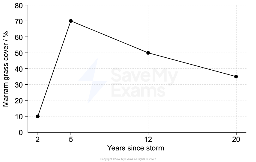 Line graph showing percentage cover of marram grass over time. Peaks at 5 years with 70%, then declines to 20% at 20 years after a storm.