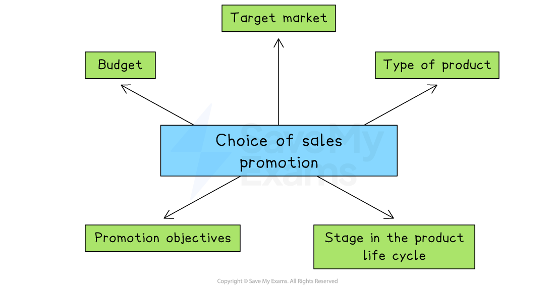 Flowchart illustrating factors affecting sales promotion: target market, type of product, budget, promotion objectives, product life cycle stage.