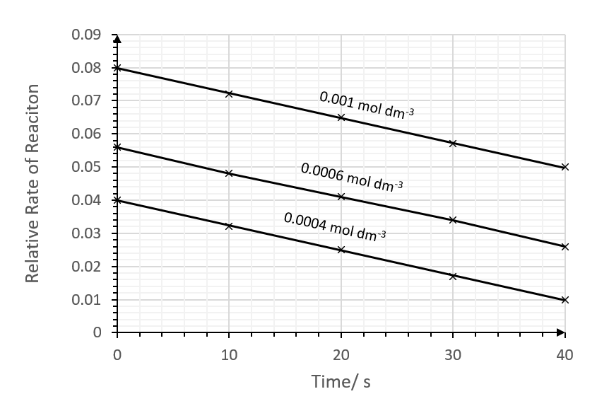 Graph showing the relative rate of reaction over time for three concentrations: 0.001, 0.0006, and 0.0004 mol dm^-3, each with decreasing trends.