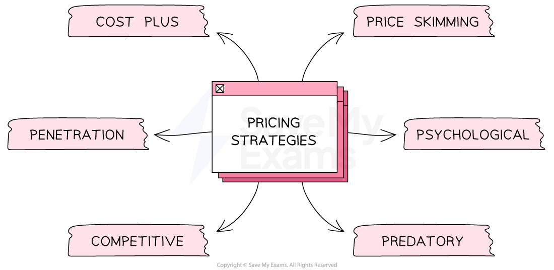 Diagram of pricing strategies, including cost plus, price skimming, penetration, psychological, competitive and predatory, linked to a central box.