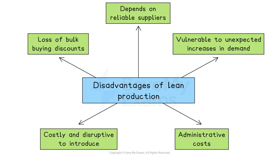 Flowchart outlining disadvantages of lean production: reliant on suppliers, loss of bulk discounts, demand increases, costly setup, administrative costs.