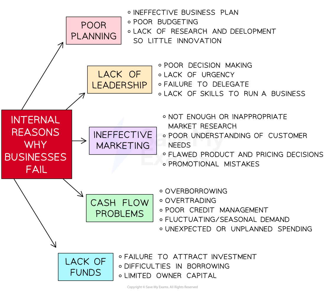 Spider diagram of internal reasons why businesses fail: poor planning, lack of leadership, ineffective marketing, cash flow issues and lack of funds.