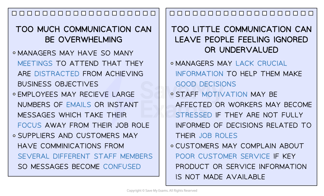 Two columns compare communication issues: too much causes distraction and confusion; too little leads to feeling ignored and poor decisions.