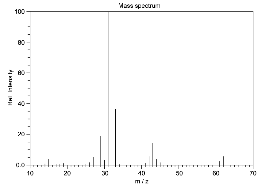 Mass spectrum graph showing relative intensity versus m/z ratio, with a prominent peak at m/z 30, and smaller peaks at various other points.
