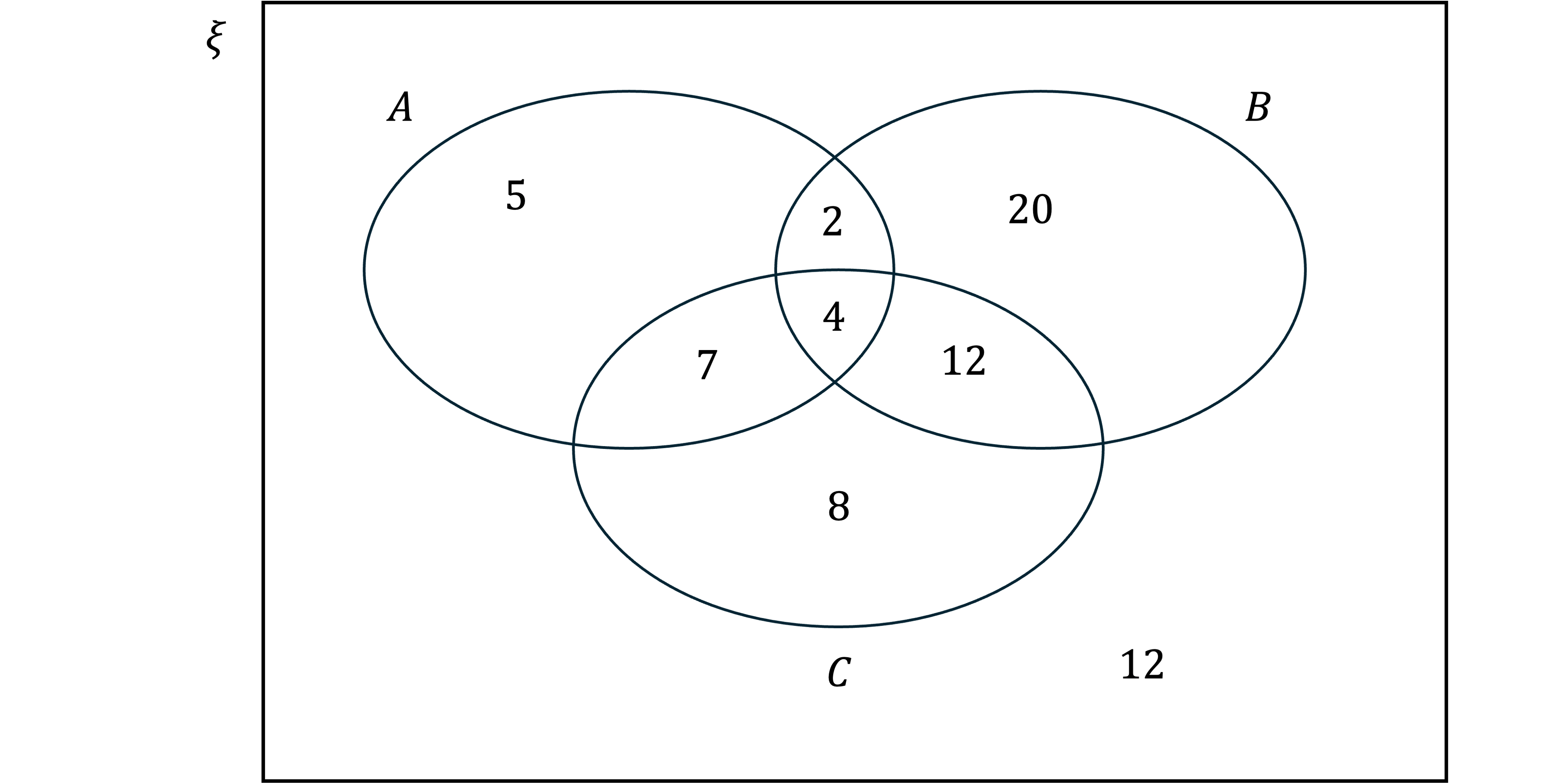 Venn diagram with three overlapping circles labelled A, B, and C. Numbers 5, 2, 7, 3, 20, 12, 9, and 12 are placed in respective regions.