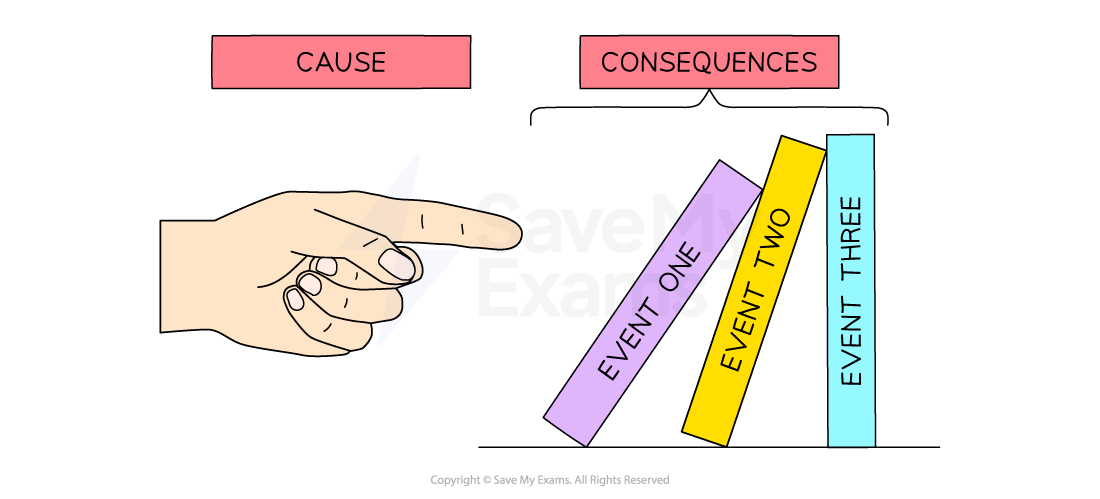 A hand labelled "Cause" pushes a domino labelled "Event One", causing it to topple into "Event Two" and then "Event Three". All three dominoes come under the label "Consequences".