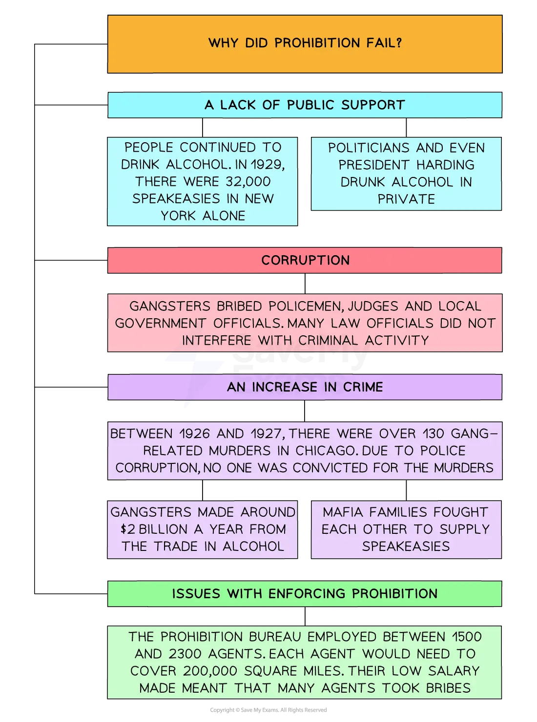 Flowchart titled "Why Did Prohibition Fail?" highlighting lack of public support, corruption, crime increase, and enforcement issues.