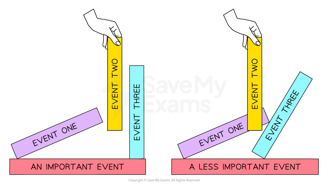 Two illustrations, each showing coloured dominoes labelled "Event One", "Event Two" and "Event Three" from left to right while a hand lifts out "Event Two". On the left, labelled "An Important Event", "Event One" is collapsing without affecting "Event Three". On the right, labelled "A Less Important Event", "Event One" is collapsing and knocking down "Event Three".