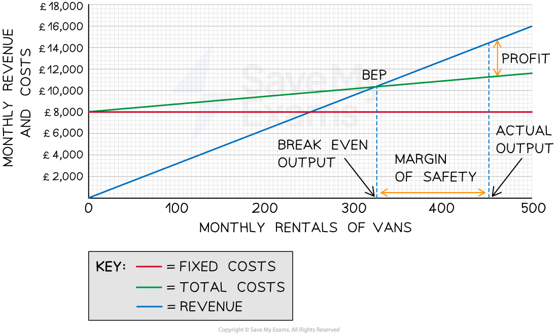 A break-even chart showing monthly rentals of vans with lines for fixed costs, total costs and revenue, highlighting the break-even point and margin of safety.