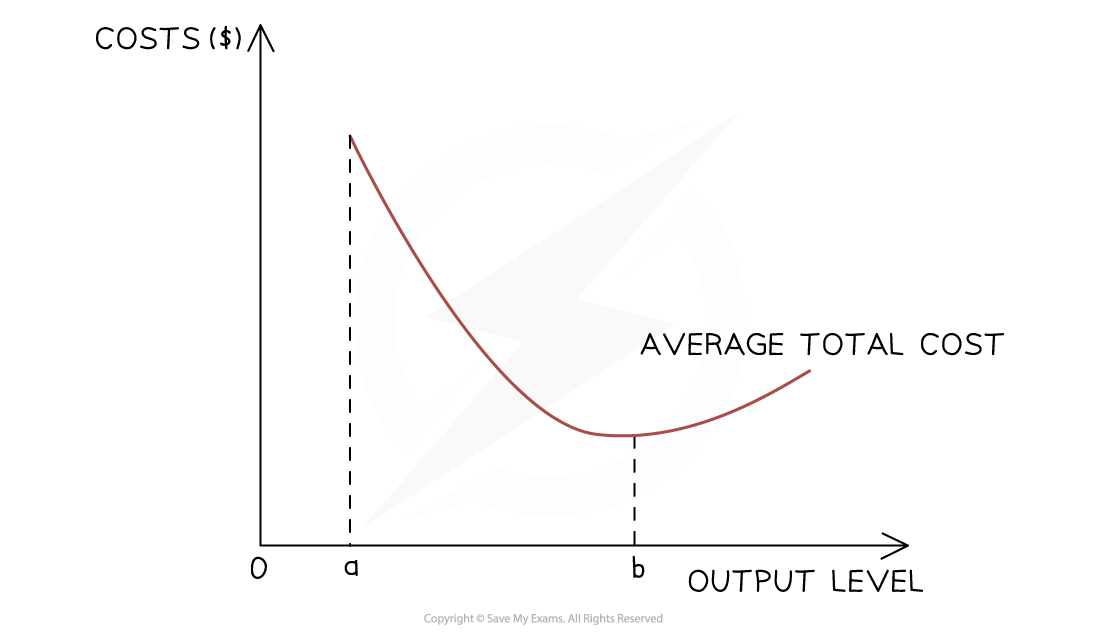 Graph showing average total cost curve, with cost on the vertical axis and output level on the horizontal; curve dips between points a and b.